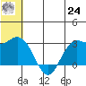 St. Paul Island tide chart for Thursday, June 24, 2021