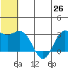 St. Paul Island tide chart for Saturday, June 26, 2021