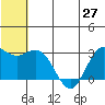 St. Paul Island tide chart for Sunday, June 27, 2021