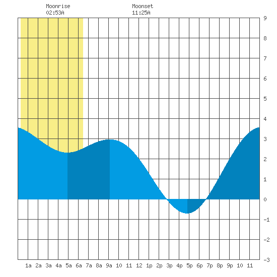 St. Paul Island tide chart for Monday, June 28, 2021