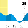 St. Paul Island tide chart for Monday, June 28, 2021