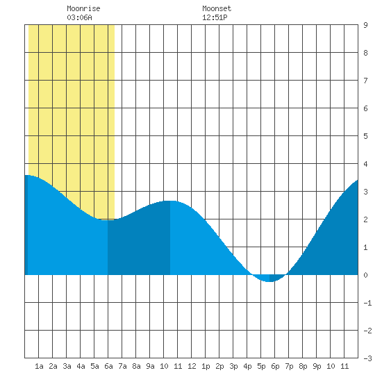 St. Paul Island tide chart for Tuesday, June 29, 2021
