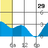 St. Paul Island tide chart for Tuesday, June 29, 2021