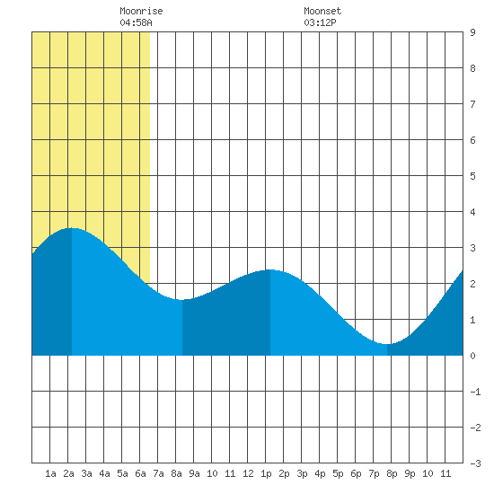 St. Paul Island tide chart for Wednesday, June 2, 2021