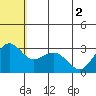 St. Paul Island tide chart for Wednesday, June 2, 2021