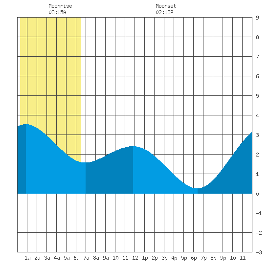 St. Paul Island tide chart for Wednesday, June 30, 2021