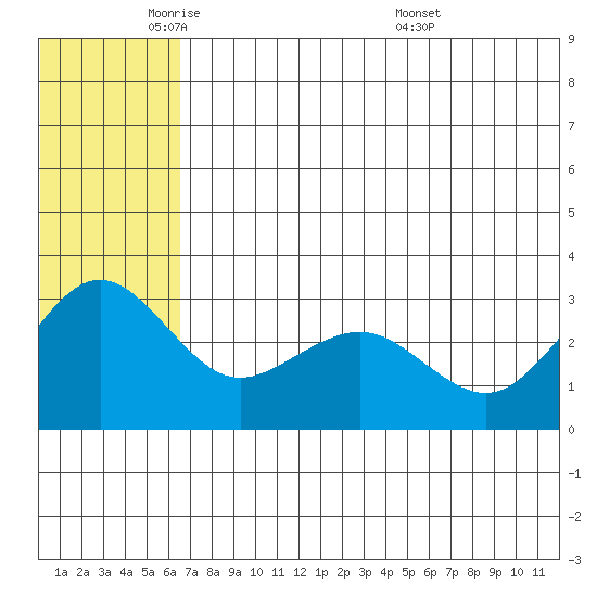 St. Paul Island tide chart for Thursday, June 3, 2021