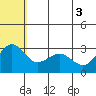 St. Paul Island tide chart for Thursday, June 3, 2021