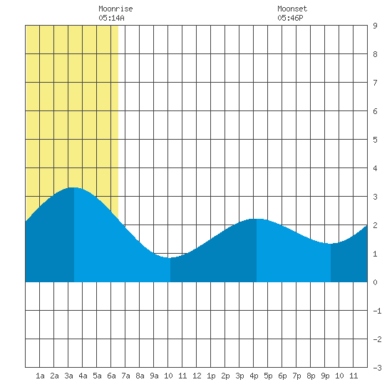 St. Paul Island tide chart for Friday, June 4, 2021