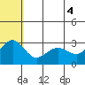 St. Paul Island tide chart for Friday, June 4, 2021