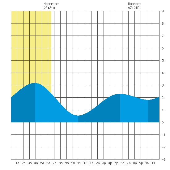 St. Paul Island tide chart for Saturday, June 5, 2021