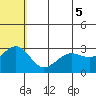 St. Paul Island tide chart for Saturday, June 5, 2021