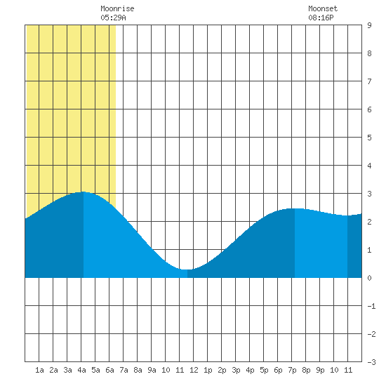 St. Paul Island tide chart for Sunday, June 6, 2021
