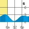 St. Paul Island tide chart for Sunday, June 6, 2021