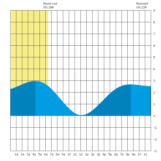 St. Paul Island tide chart for Monday, June 7, 2021