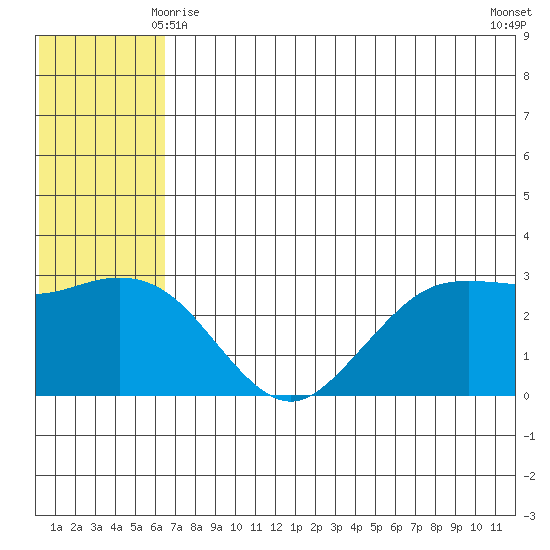 St. Paul Island tide chart for Tuesday, June 8, 2021