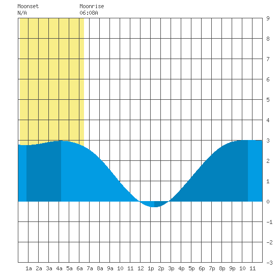 St. Paul Island tide chart for Wednesday, June 9, 2021