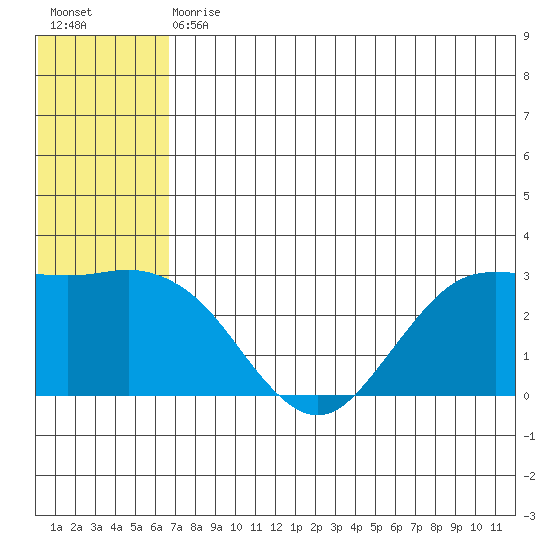 St. Paul Island tide chart for Saturday, July 10, 2021