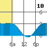 St. Paul Island tide chart for Saturday, July 10, 2021