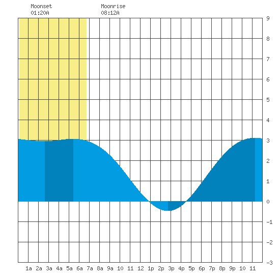 St. Paul Island tide chart for Sunday, July 11, 2021