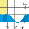 St. Paul Island tide chart for Sunday, July 11, 2021