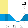 St. Paul Island tide chart for Monday, July 12, 2021