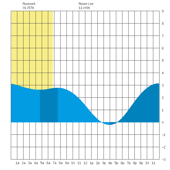 St. Paul Island tide chart for Tuesday, July 13, 2021