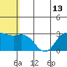 St. Paul Island tide chart for Tuesday, July 13, 2021