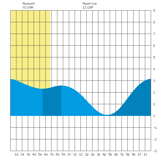 St. Paul Island tide chart for Wednesday, July 14, 2021