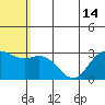 St. Paul Island tide chart for Wednesday, July 14, 2021