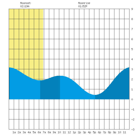 St. Paul Island tide chart for Thursday, July 15, 2021