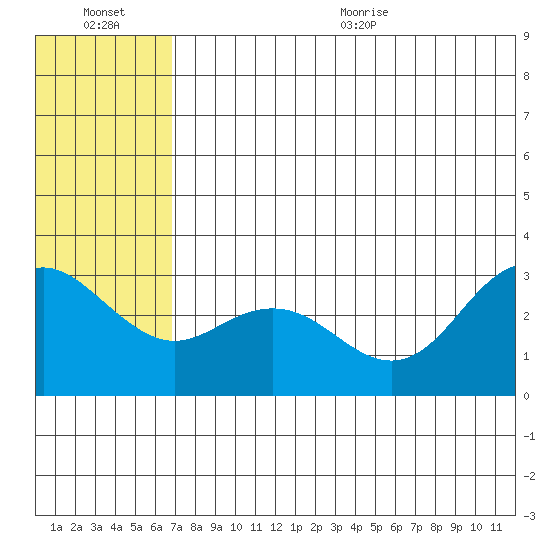St. Paul Island tide chart for Friday, July 16, 2021