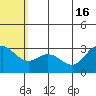 St. Paul Island tide chart for Friday, July 16, 2021