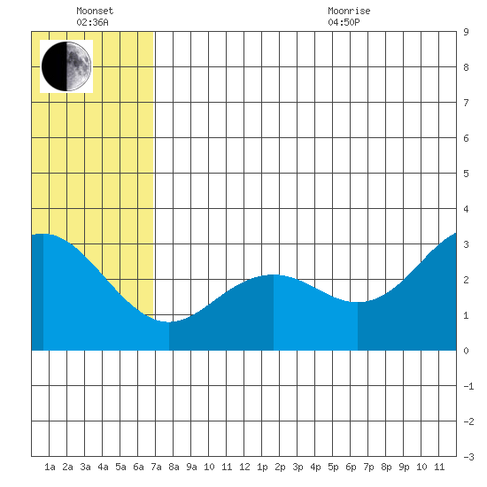 St. Paul Island tide chart for Saturday, July 17, 2021
