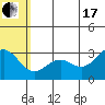 St. Paul Island tide chart for Saturday, July 17, 2021