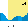 St. Paul Island tide chart for Sunday, July 18, 2021