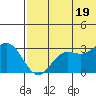 St. Paul Island tide chart for Monday, July 19, 2021