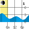 St. Paul Island tide chart for Thursday, July 1, 2021