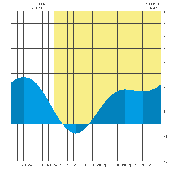 St. Paul Island tide chart for Tuesday, July 20, 2021