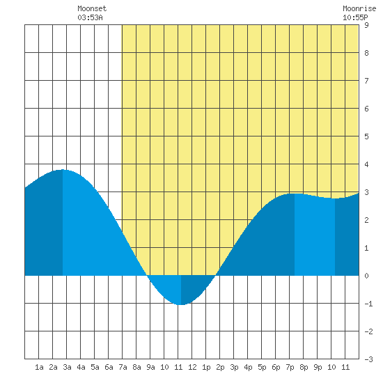 St. Paul Island tide chart for Wednesday, July 21, 2021