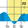 St. Paul Island tide chart for Thursday, July 22, 2021