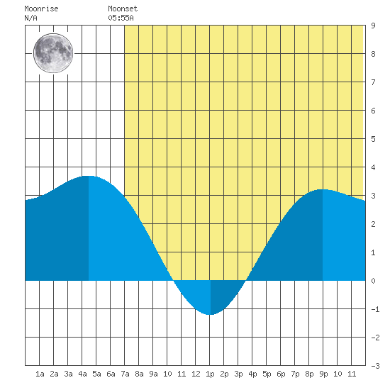St. Paul Island tide chart for Friday, July 23, 2021