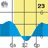 St. Paul Island tide chart for Friday, July 23, 2021