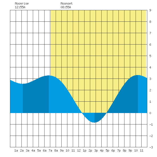 St. Paul Island tide chart for Sunday, July 25, 2021