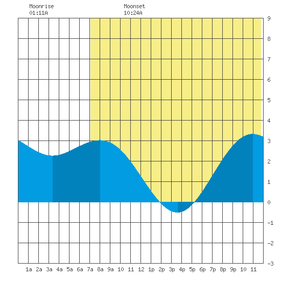 St. Paul Island tide chart for Monday, July 26, 2021