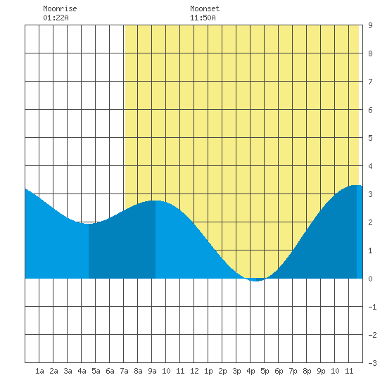 St. Paul Island tide chart for Tuesday, July 27, 2021