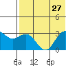 St. Paul Island tide chart for Tuesday, July 27, 2021