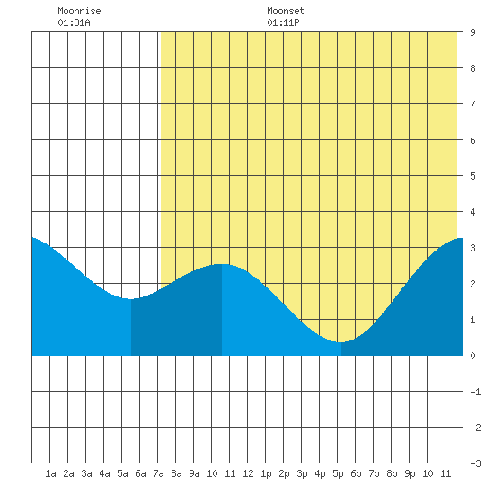 St. Paul Island tide chart for Wednesday, July 28, 2021