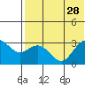 St. Paul Island tide chart for Wednesday, July 28, 2021