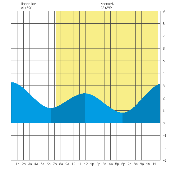 St. Paul Island tide chart for Thursday, July 29, 2021